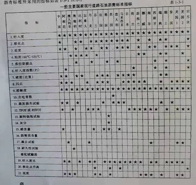 道路石油瀝青標(biāo)準(zhǔn)指標(biāo) 道路石油瀝青標(biāo)準(zhǔn)指標(biāo)